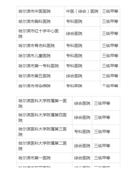 哈爾濱醫院共享陪護床調查表！哈爾濱知名三甲醫院出爐！